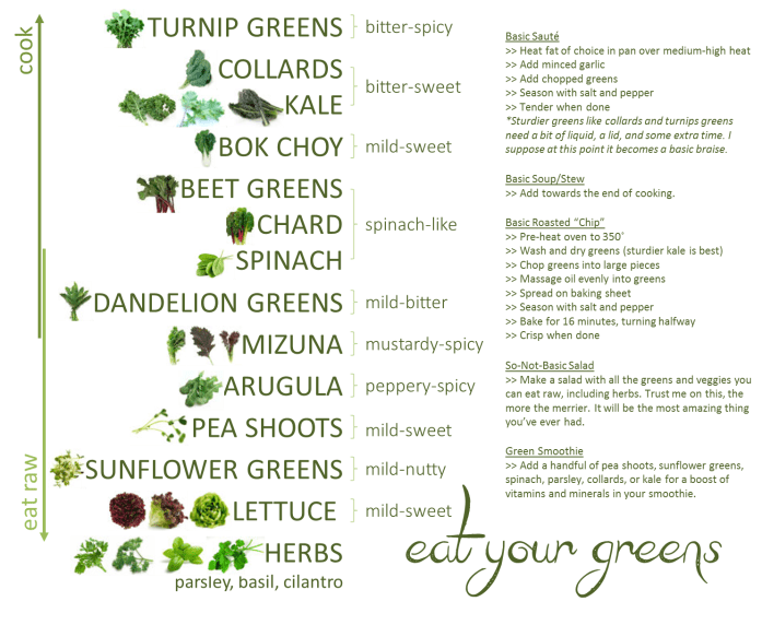 To cook or not to cook? Greens listed from top to bottom, ranging from veggies you generally cook longer proceeding down to things you typically eat raw. One notable exception, kale, which makes a fantastic salad. Don't forget to strip out the stems of the top three heartier greens before cooking.